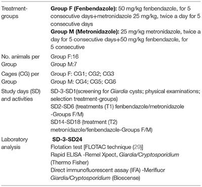 Single and Synergistic Effects of Fenbendazole and Metronidazole Against Subclinical Infection by Giardia duodenalis in Non-Human Primates in a Zoological Garden in Southern Italy